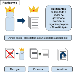 Os ratificantes da constituição da Holacracia
