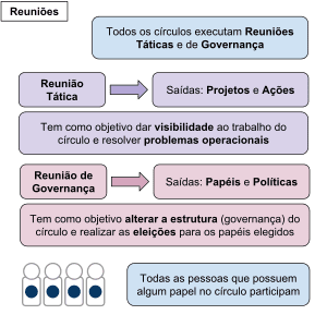 Os tipos de reuniões na Holacracia