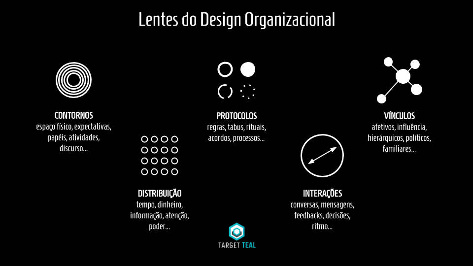 Lentes do Design Organizacional