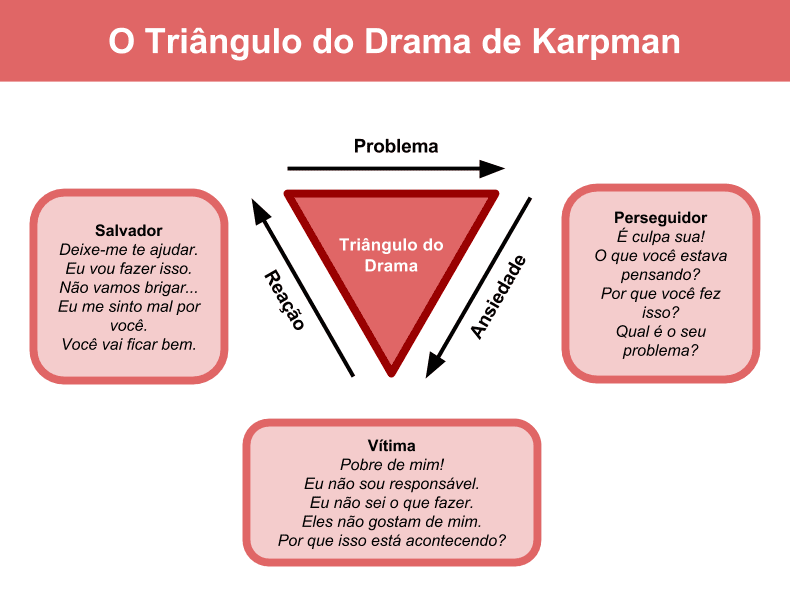 Triângulo do Drama