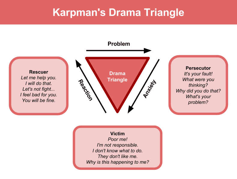 The drama triangle