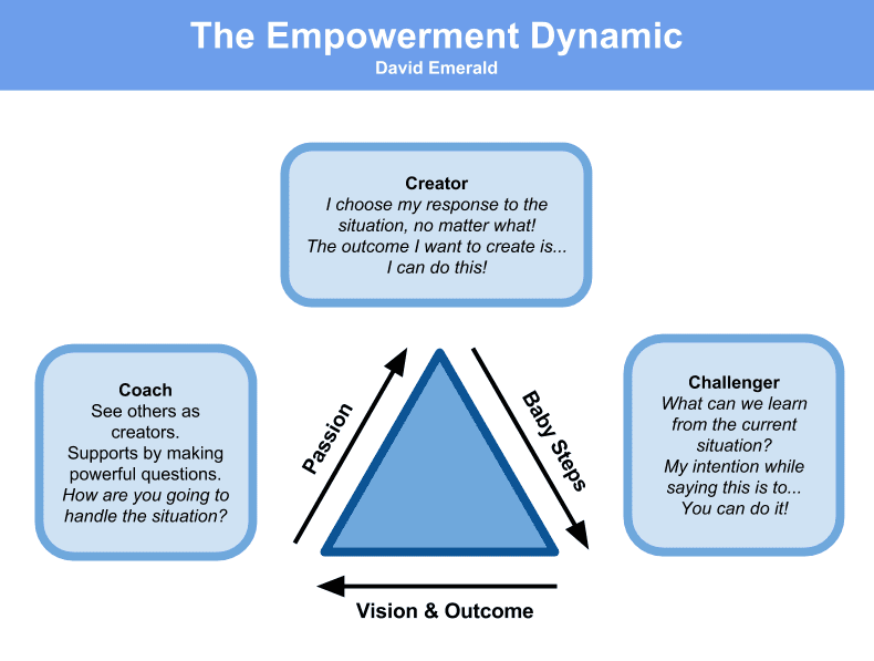 The Empowerment Dynamic