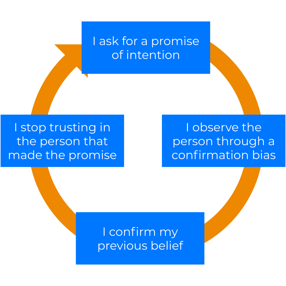 Trust in intentions breakdown cycle